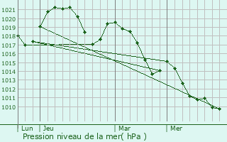 Graphe de la pression atmosphrique prvue pour Pers-Jussy