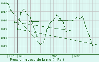 Graphe de la pression atmosphrique prvue pour Saint-Flix-de-Lunel