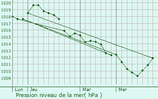 Graphe de la pression atmosphrique prvue pour Dville-ls-Rouen