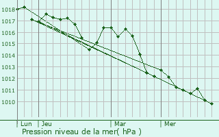 Graphe de la pression atmosphrique prvue pour Malemort-du-Comtat