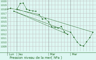 Graphe de la pression atmosphrique prvue pour Bouquelon