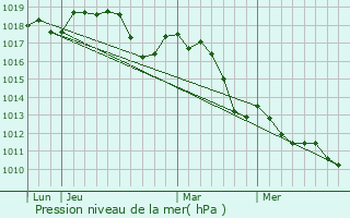 Graphe de la pression atmosphrique prvue pour Richerenches