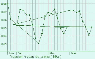 Graphe de la pression atmosphrique prvue pour Belmont-sur-Rance