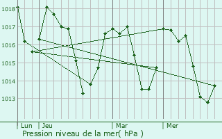 Graphe de la pression atmosphrique prvue pour Larcat