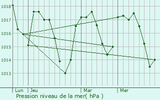 Graphe de la pression atmosphrique prvue pour Snergues