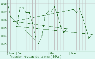 Graphe de la pression atmosphrique prvue pour Salles-la-Source