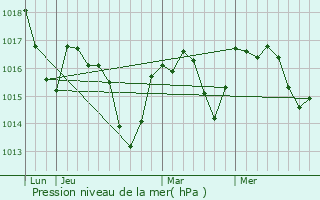Graphe de la pression atmosphrique prvue pour Bouilhonnac