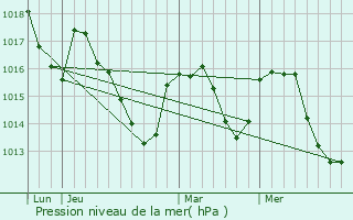 Graphe de la pression atmosphrique prvue pour Vicdessos