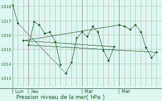 Graphe de la pression atmosphrique prvue pour Montirat