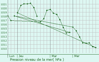 Graphe de la pression atmosphrique prvue pour Allves