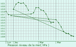 Graphe de la pression atmosphrique prvue pour Thollon-les-Mmises