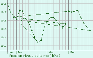 Graphe de la pression atmosphrique prvue pour Montbenot