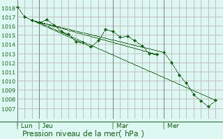 Graphe de la pression atmosphrique prvue pour Casanova