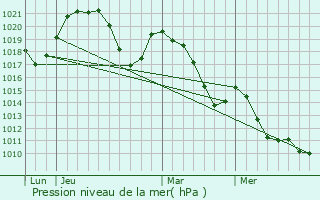 Graphe de la pression atmosphrique prvue pour Saint-Martin-Bellevue