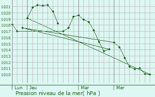 Graphe de la pression atmosphrique prvue pour Villy-le-Bouveret