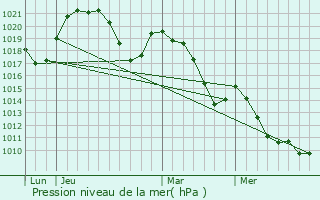 Graphe de la pression atmosphrique prvue pour Bonne