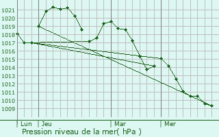 Graphe de la pression atmosphrique prvue pour Burdignin