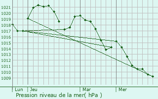 Graphe de la pression atmosphrique prvue pour Habre-Lullin