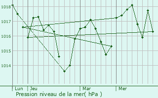 Graphe de la pression atmosphrique prvue pour Romagnieu