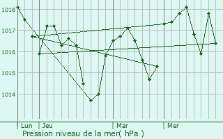 Graphe de la pression atmosphrique prvue pour Velanne