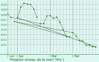 Graphe de la pression atmosphrique prvue pour Vendmian