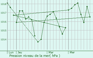 Graphe de la pression atmosphrique prvue pour Saint-Nicolas-de-Macherin