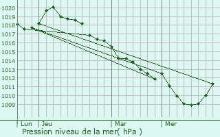 Graphe de la pression atmosphrique prvue pour Fresne-l