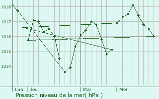 Graphe de la pression atmosphrique prvue pour Alixan