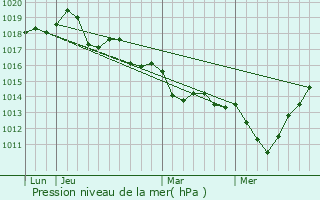 Graphe de la pression atmosphrique prvue pour Saint-Martin-de-Cenilly