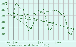 Graphe de la pression atmosphrique prvue pour Appy