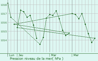 Graphe de la pression atmosphrique prvue pour Centrs