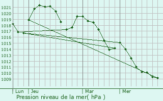 Graphe de la pression atmosphrique prvue pour Lugrin