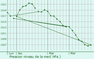 Graphe de la pression atmosphrique prvue pour Niedersteinbach