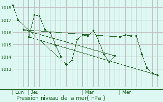 Graphe de la pression atmosphrique prvue pour Capoulet-et-Junac