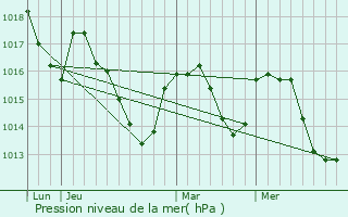 Graphe de la pression atmosphrique prvue pour Aulos