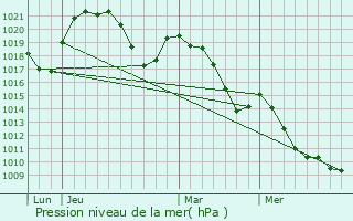 Graphe de la pression atmosphrique prvue pour Perrignier