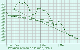 Graphe de la pression atmosphrique prvue pour Allinges