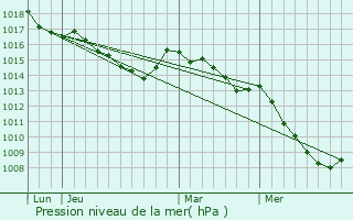 Graphe de la pression atmosphrique prvue pour Vivario