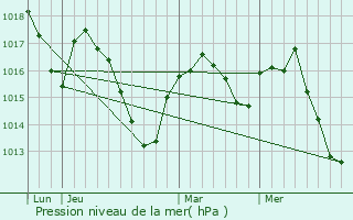 Graphe de la pression atmosphrique prvue pour Bessonies