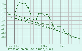 Graphe de la pression atmosphrique prvue pour Le Pouget