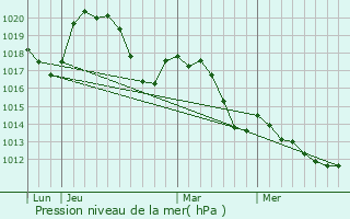 Graphe de la pression atmosphrique prvue pour Marseillan