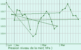 Graphe de la pression atmosphrique prvue pour Pont-de-l