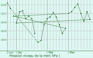 Graphe de la pression atmosphrique prvue pour Le Passage