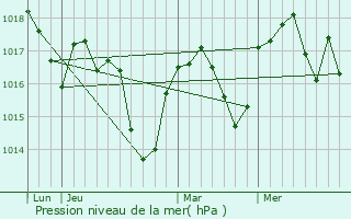 Graphe de la pression atmosphrique prvue pour Paladru