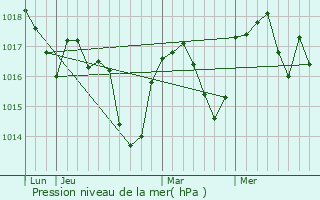 Graphe de la pression atmosphrique prvue pour Raumont