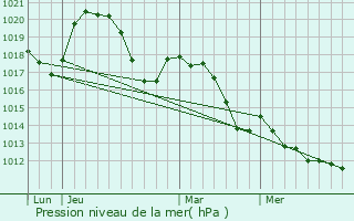 Graphe de la pression atmosphrique prvue pour Pret