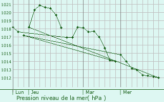 Graphe de la pression atmosphrique prvue pour Pailhs