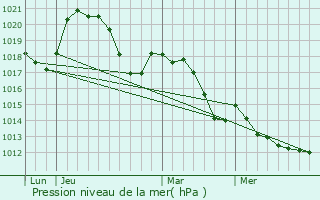 Graphe de la pression atmosphrique prvue pour Corneilhan