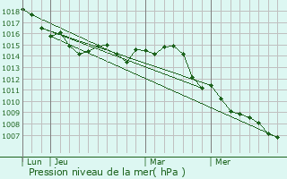 Graphe de la pression atmosphrique prvue pour La Valette-du-Var