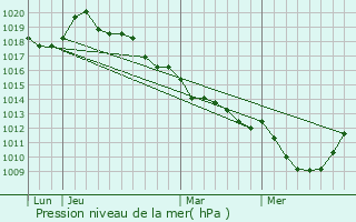 Graphe de la pression atmosphrique prvue pour Incarville